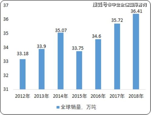 全球及中國錫產業發展態勢監測調研及市場前景分析預測（2020-2025）